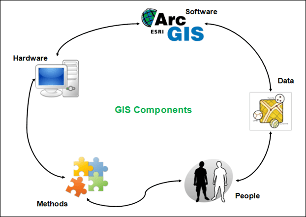 Five Components of GIS